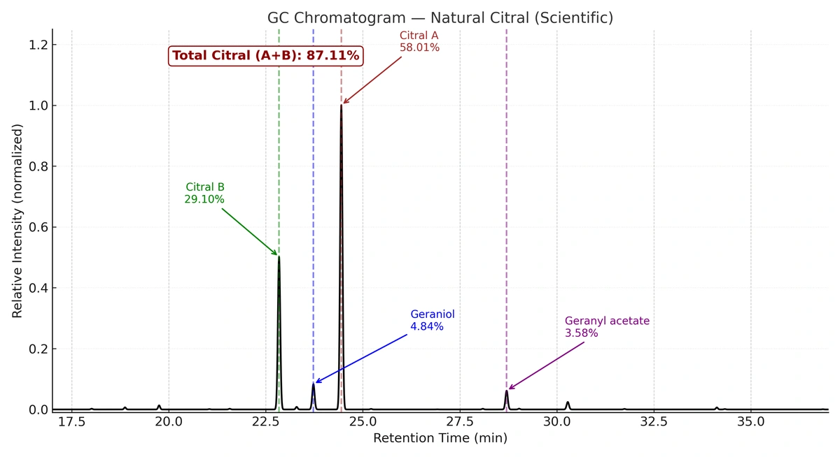 GC chromatogram — typical 87.1% citral purity